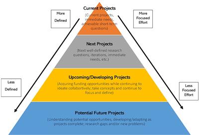 Multidisciplinary engagement for fencing research informs efficacy and rancher-to-researcher knowledge exchange